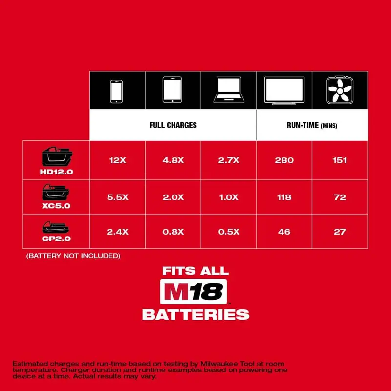 Kompaktowy falownik Milwaukee M18 18 V 175 W z akumulatorem litowo-jonowym do akumulatorów M18 z (2) akumulatorami M18 HIGH OUTPUT 6,0 Ah 2846-20-48-11-1862