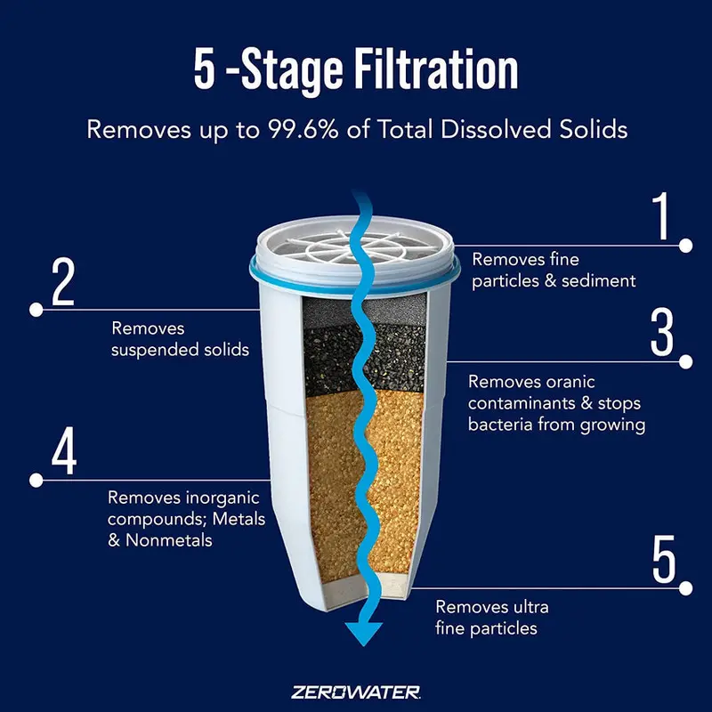 Zestaw 12 filtrów do wody ZeroWater z certyfikatem NSF i bez BPA – 5-stopniowa technologia wymiany jonowej do usuwania ołowiu i metali ciężkich